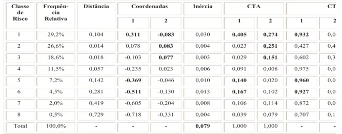 Tabela 8: Frequências relativas, distância ao centro de gravidade, coordenadas, inércia, CTA e CTR sobre os dois primeiros eixos factoriais