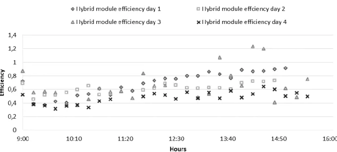 Fig. 5. Hybrid module efficiency for different load values. 