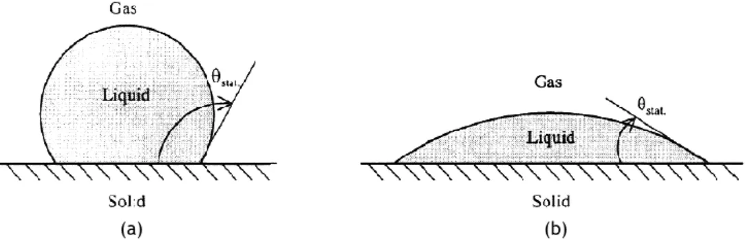 Figure 1.1: Definition of the static contact angle by Rioboo et al. (2001): a) non-wetting system; b)  highly wetting system.