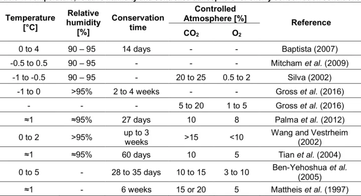 Table 1. Temperature, relative humidity and controlled atmosphere for cherry conservation conditions  Temperature   [°C]  Relative  humidity  [%]  Conservation time  Controlled  Atmosphere [%]  Reference  CO 2  O 2  0 to 4  90 – 95  14 days  -  -  Baptista