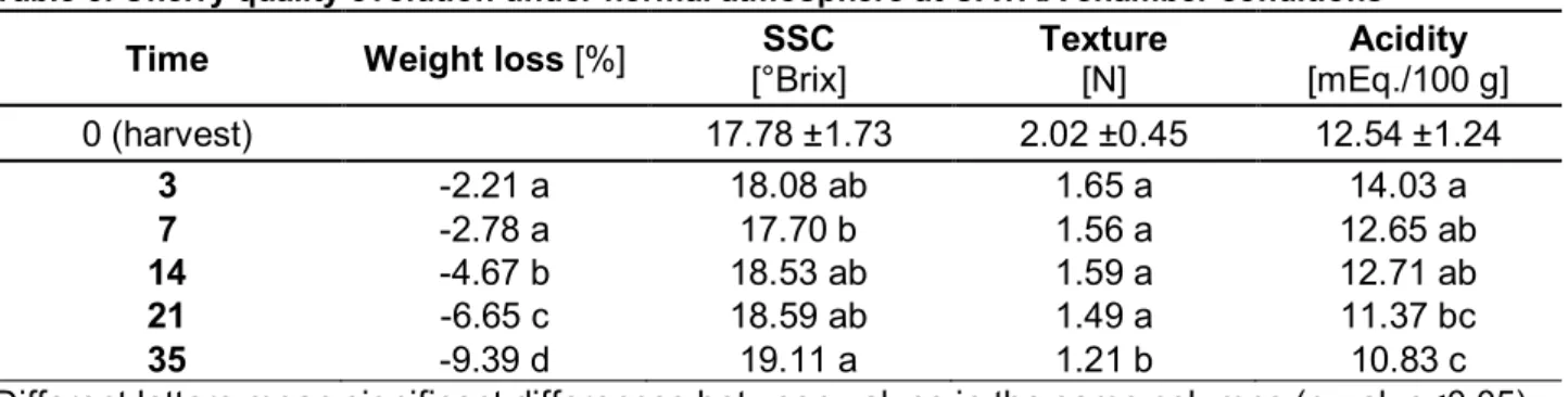 Table 3. Cherry quality evolution under normal atmosphere at CATAA chamber conditions  Time  Weight loss [%]  SSC  