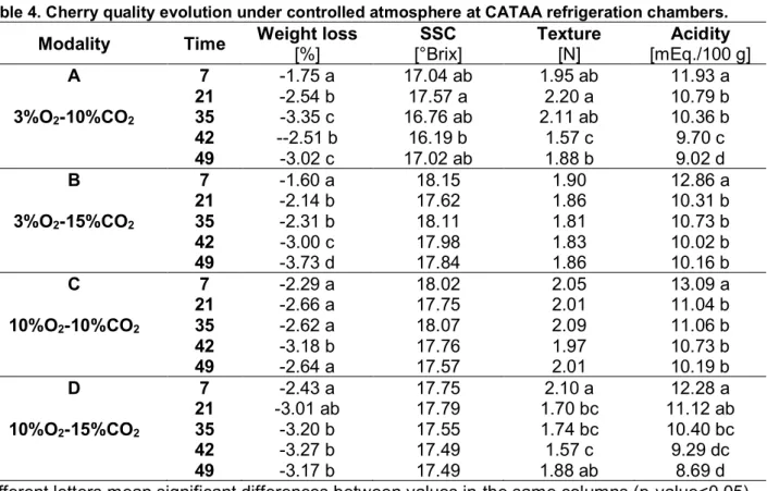 Table 4. Cherry quality evolution under controlled atmosphere at CATAA refrigeration chambers