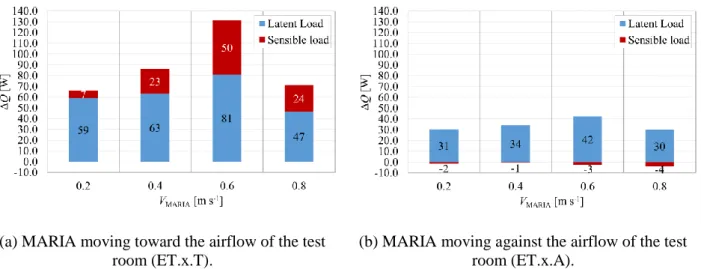 Figure 4. Heat load (sensible and latent) variation for the experimental test depending on translational  velocity
