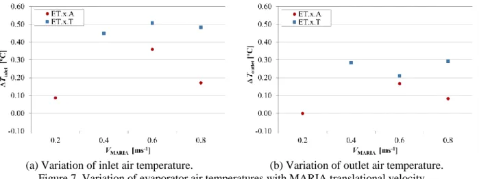 Figure 7 shows the average variations of the (a) inlet and (b) outlet evaporator air temperatures