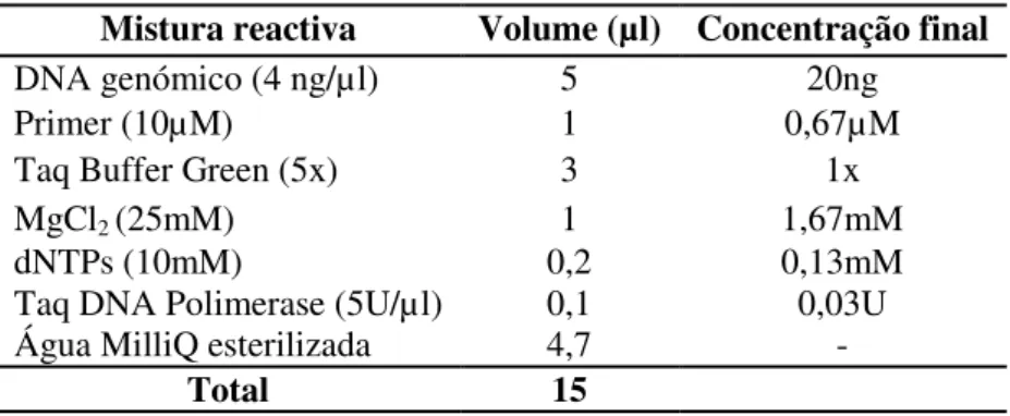 Tabela 2.1 - Mistura reactiva para a análise RAPD por PCR. 