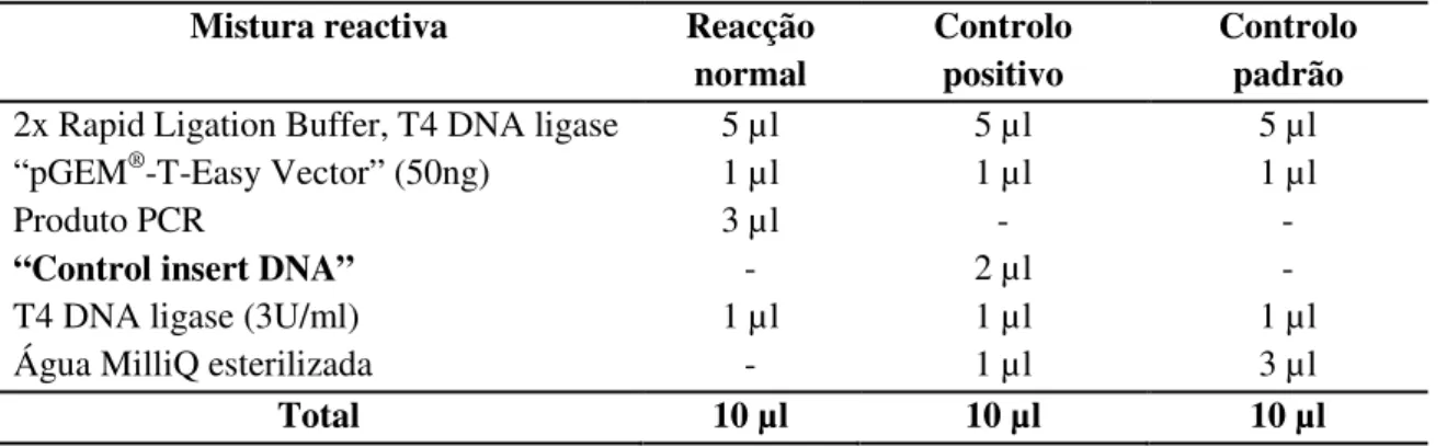 Tabela 2. 4- Composição da mistura reactiva para a clonagem dos fragmentos de DNA. 