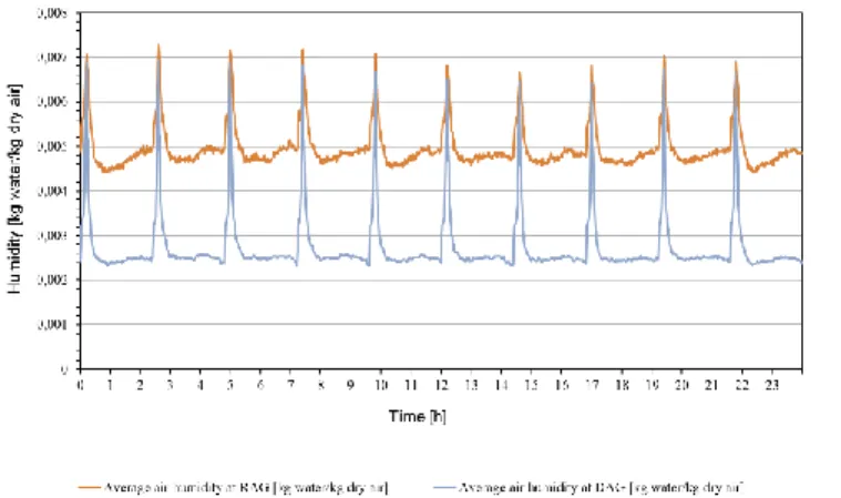 Figure 7. Air temperature at DAG and RAG for the case study  with the interfering translational movement of MARIA