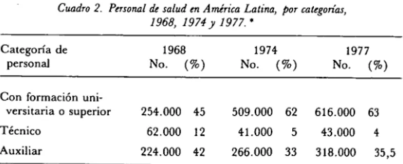 Cuadro 2. Personal de salud en América Latina, por categorías,  1968, 1974 y 1977.' 
