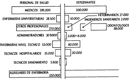 Figura 2. Personal de salud y estudiantes en América Latina y el Caribe, 1982. 