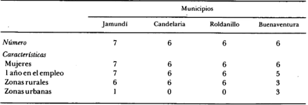 Cuadro 1. Distribución de las promotoras entrevistadas en el Departamento  del Valle del Cauca 