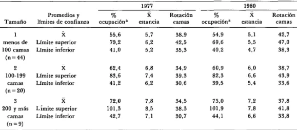 CUADRO  1 -Desempeño  cuantitativo  de  los  hospitales  regionales  de  Colombia,  1977  y 1980