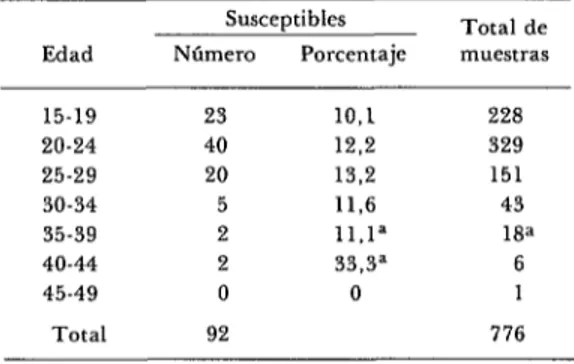 CUADRO  l-Número  y  porcentaje  de  sueros  estudiados  en  mujeres  solicitantes  de  certificado  prenupcial,  por  grupo  de  edad,  Mar  del  Plata,  1982