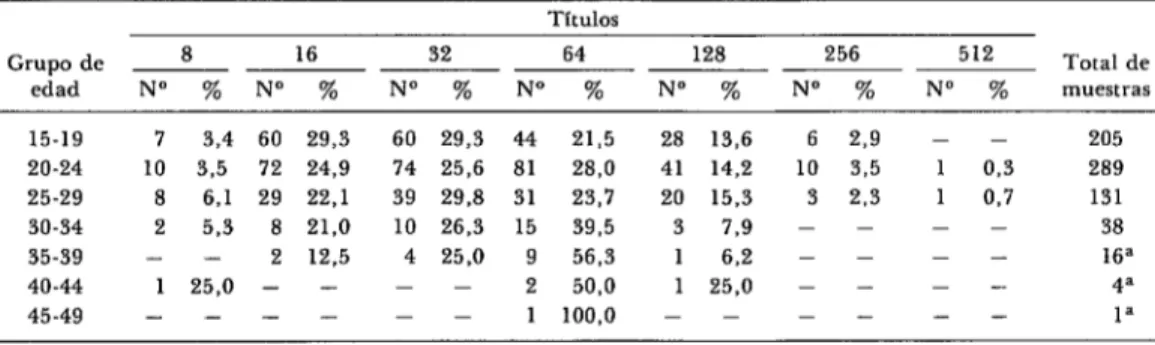 CUADRO  4-Distribución  y  porcentaje  de  titulos  de  anticuerpos  IH  de  seropositivas  por  grupo  de  edad,  Mar  del  Plata,  1982