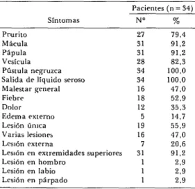 CUADRO  2-Sintomas  y  tipo  de  lesiones  pre-  sentes  en  34  pacientes  de  ántrax