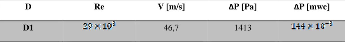 Table 2: Calculated pressure to ensure the dimensional similarity between water and air tests 