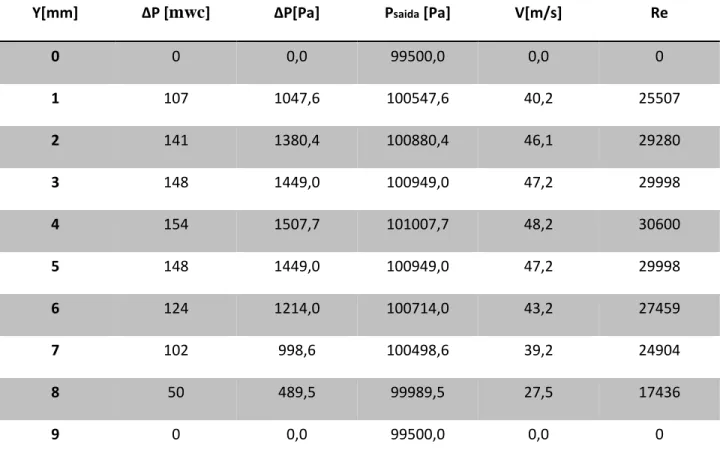 Table 3: Velocity profile for pressure on entrance is 2,4 Bar 