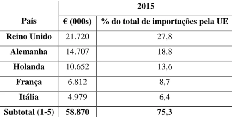 Tabela 1. Top cinco dos países da UE que importam de países não pertencentes à UE, em 2015