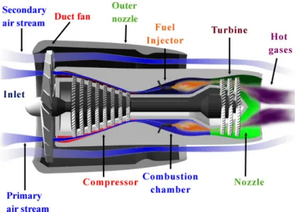 Fig. 3 Schema of a turbofan engine 