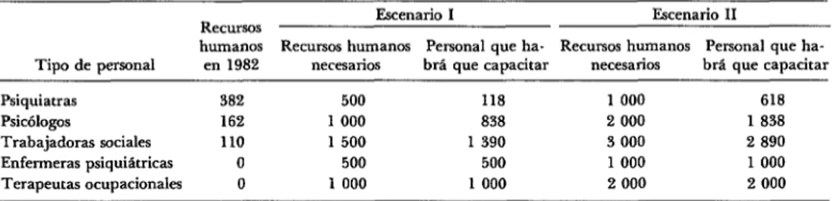 CUADRO  4-Pronóstico  de  necesidades  de  recursos  humanos  de  acuerdo  con  la  descripción  de  los  escenarios  I y  ll