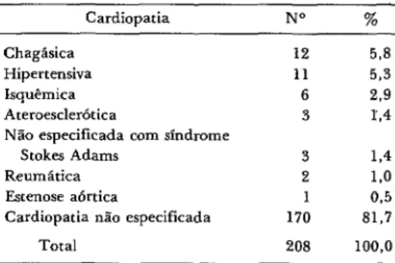 TABELA  3-Freqükncia  de  hipertensáo  arterial  em  1 320  pacientes  com  acidente  vascular  encefálico,  por  idade  e  sexo,  incluidos  óbitos  em  residkcia