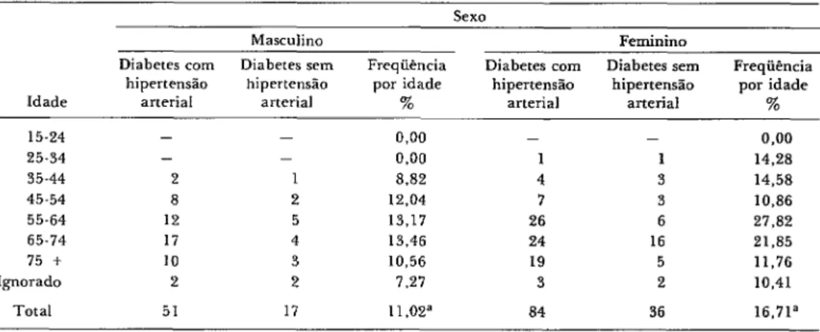 TABELA  5-Freqülncia  de  diabetes  em  pacientes  com  acidente  vascular  enceftilico,  por  idade  e  sexo
