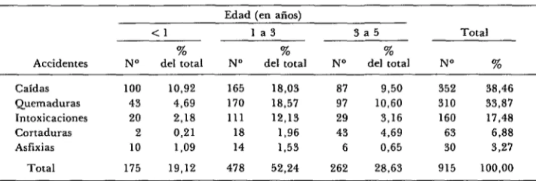 CUADRO  1 -Distribución  numérica  y  porcentual  de  accidentes  en  el  hogar  según  edad  de  los  niños  residentes  en  los  Pueblos  Jóvenes  de  Trujillo,  Perú,  1977-1979