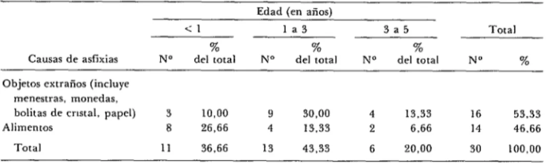 CUADRO  ô-Distribución  numérica  y  porcentual  de  asfixias  en  el  hogar  según  agente  causal  y  edad  del  niño,  Pueblos  Jóvenes  de  Trujillo,  Perú,  1977.1979
