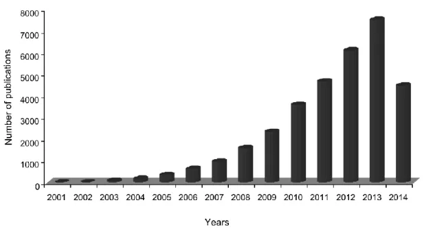 Figure  1.1.  Graphical  representation  of  the  number  of  publications  in  the  PubMed  database per year