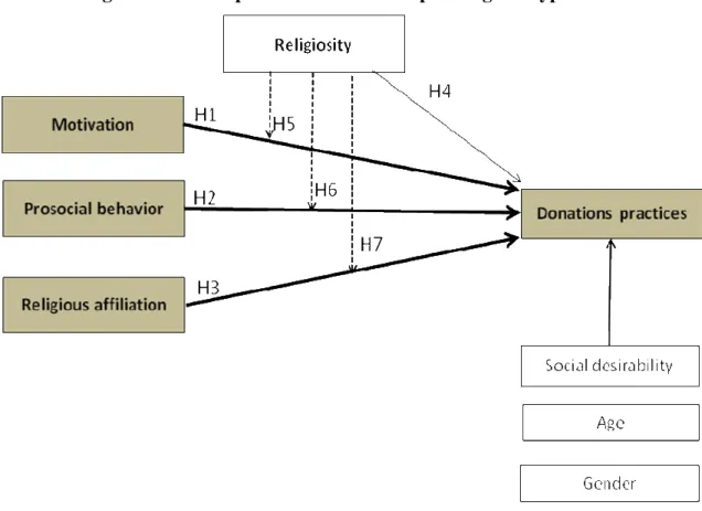 Figure 2-4. Conceptual Model II - incorporating the hypothesis 