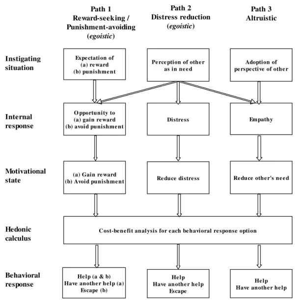 Figure 2-2. The 3 paths of helping according to Batson (1987b, 1991) 