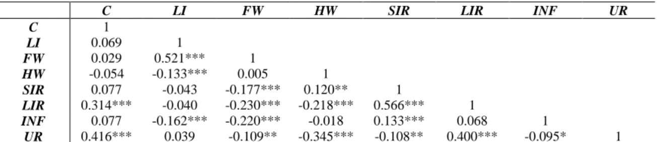 Table 2 – The correlation matrix 