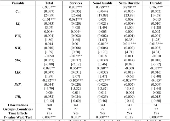 Table 3 – Estimates of private consumption by durability for full period (1995-2015) Variable  Total  Services   Non-Durable  Semi-Durable  Durable 