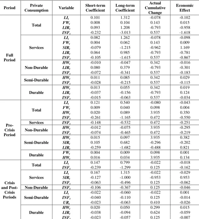 Table 6 – Economic significance of our estimates for private consumption by durability  