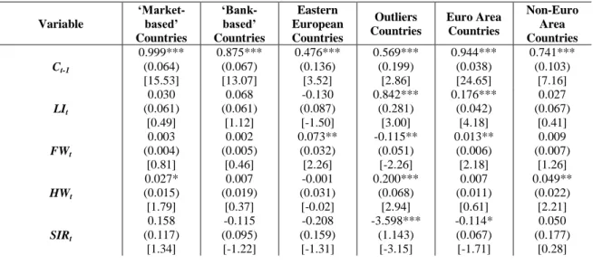 Table 7 – Estimates of private consumption by different groups of countries for full period (1995-2015 ) 