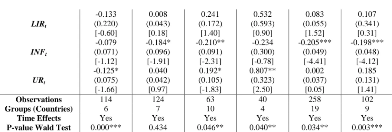 Table  8  contains  the  economic  significance  of  our  statistically  significant  estimates  (McCloskey and Ziliak, 1996; Ziliak and McCloskey, 2004) for the different groups of countries  in order to assess the drivers of private consumption on its ev