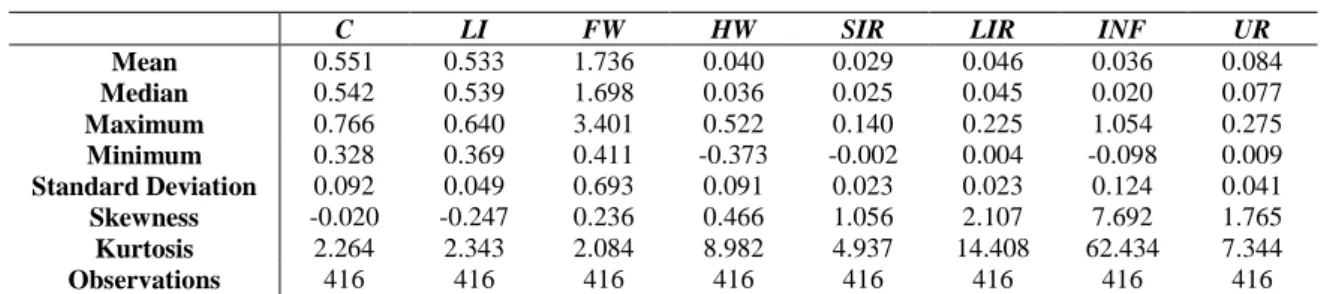 Table A1 – The descriptive statistics 