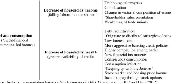 Figure 1 – The channels associated to the contradictory effects of financialisation on private consumption 