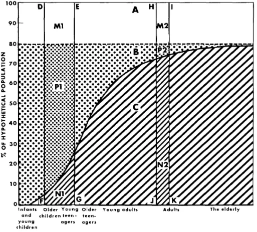 Figure  2.  A  schematic  diagram  of  leprosy  susceptibility  showing  typical  epidemiologic  patterns  of  the  disease  in  high-prevalence  areas,  as indicated  by  rectangle  DEFG,  and 