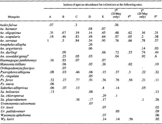 Table  2.  Indices  of  species  abundance  derived  from  gallery  forest  daytime  collections  (Rincbn  del  Tigre,  Bolivia,  May  1982) made  at  ground  level