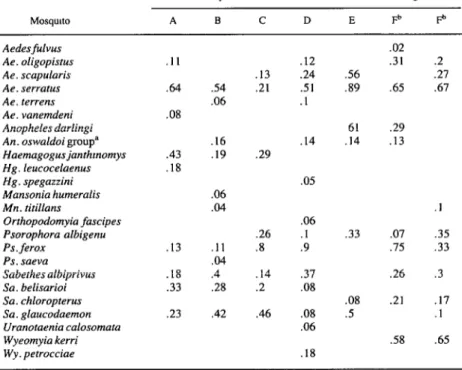 Table  3.  Indices  of  species  abundance  derived  from  gallery  forest  daytime  collections  (Rinch  de1 Tigre,  Bolivia,  May  1982)  made  at  canopy  level