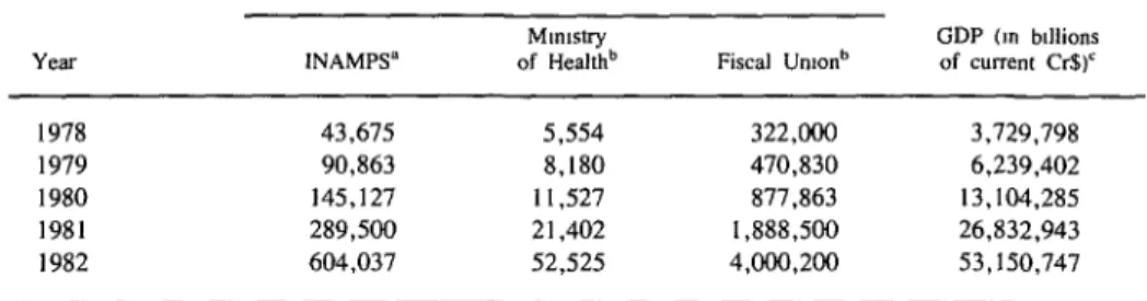 Table  4.  Initial  national  and  health  care  budgets  as  compared  to  gross  domestic  product  (GDP)  in  the  years  1978-1982