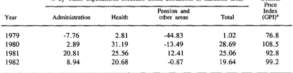 Table  5.  INAMPS  capital  budgets  in  1978-1982,  expressed  as  percentages  of  the  total  INAMPS 