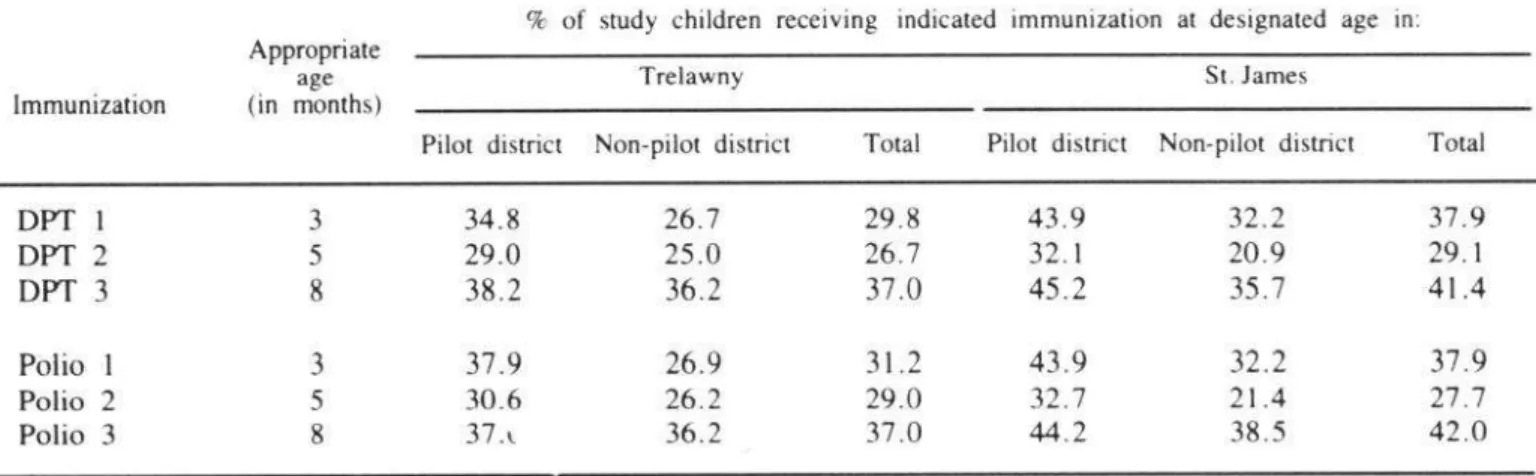 Table  4.  Percentages of  study  children  receiving  the  indicated  DPT  and  poliomyelitis  immunizations  at  the  age  designated  for  each  immunization,  by  district  and  parish