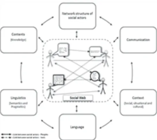 Figure 1: Web discourse important aspects 