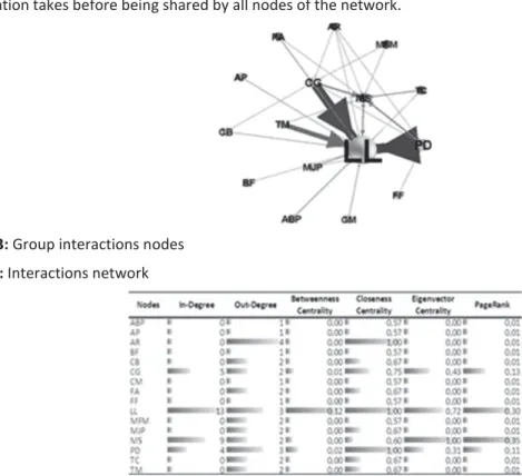 Figure 3: Group interactions nodes  Table 2: Interactions network 
