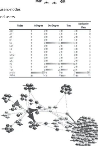 Figure 5: Semantic network extracted from posts  Table 4: Top 5 of most used concepts 