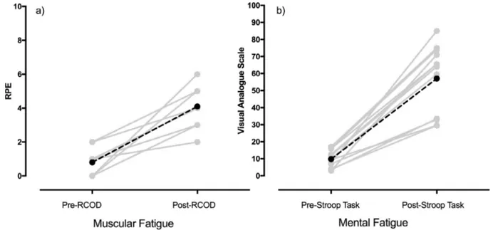 Fig. 2. Eﬀects of muscular fatigue task on RPE and eﬀects of mental fatigue task on visual analogue scale