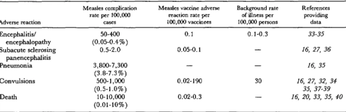 Table  3.  Estimated  rates  of  serious  adverse  reaction  following  measles  immunization,  compared  to  complications  of  natural  measles  infection  and  the  background  rate  of  illness