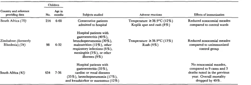 Table  4.  Responses  of  ill  African  children  to  measles  immunization,  as  indicated  by  three  studies