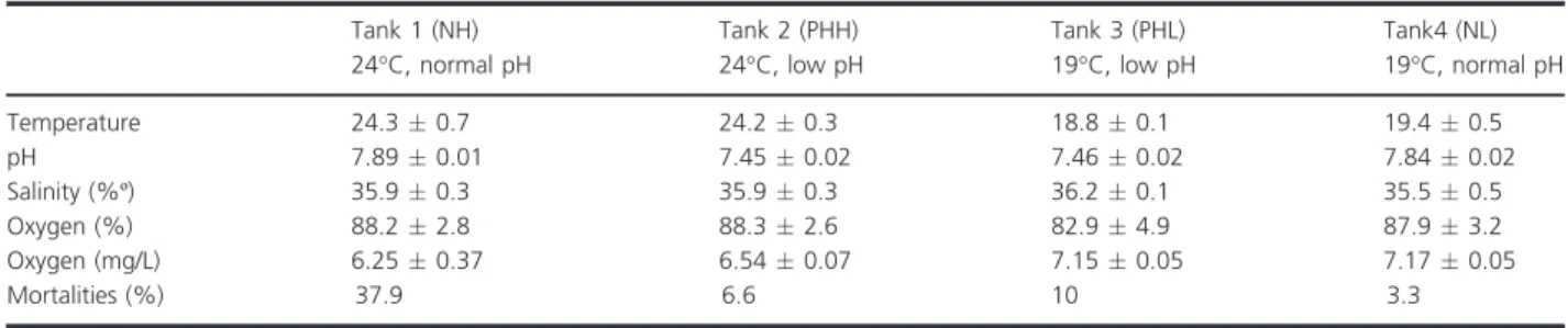 Table 1. Water parameters over the course of the 3 month experiment in each of the treatment tanks and mortalities.